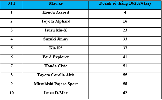 doanh so thang 10-anh chinh.PNG